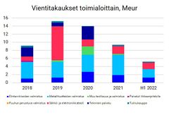 Finnveran Pohjois-Suomen vientitakaukset toimialoittain