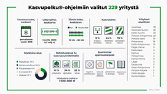 Kasvu Open kokoaa ja julkaisee tietoa kotimaisista pk-sektorin kasvuyrityksistä.