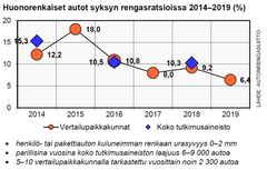 Liite 1. Huonorenkaiset autot