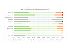 SKVL rivitaloasuntojen hintaennuste q2 2017