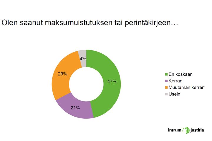 Puolet suomalaisista on saanut maksumuistutuksen tai perintäkirjeen ainakin kerran
