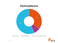 Sijoitusjakauma Q3 2019