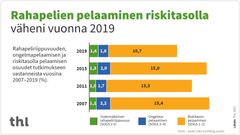 Rahapelien pelaaminen vuosina 2007, 2011, 2015 ja 2019