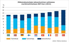 Eläkemaksutulojen jakaantuminen suhteessa markkinahintaiseen BKT:hen (2014)