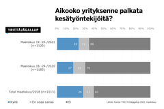 Ensi kesänä yritykset pystyvät tarjoamaan enemmän kesätöitä kuin viime kesänä, kertoo Yrittäjägallup.