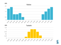 Järvi-Suomen Energian verkkoon liitetyillä pientuottajilla kulutuksesta vähennetään jatkossa tuotetun energian määrä. Tuotanto voi välillä kattaa kulutuksen täysin, jolloin kulutusta ei näy lainkaan.