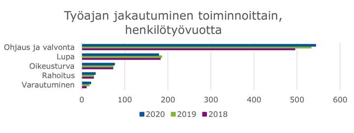 työajan jakautuminen toiminnoittain 2020 720 px