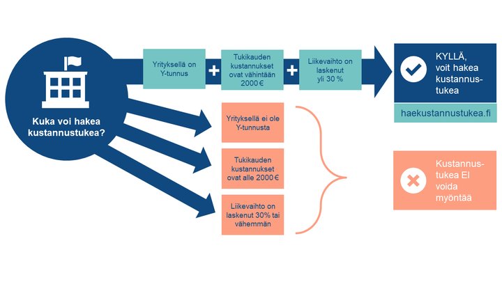 Kuka voi hakea kustannustukea.