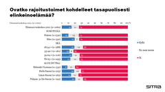 Finländarna anser att coronarestriktionerna har drabbat näringslivet på ett ojämlikt sätt.