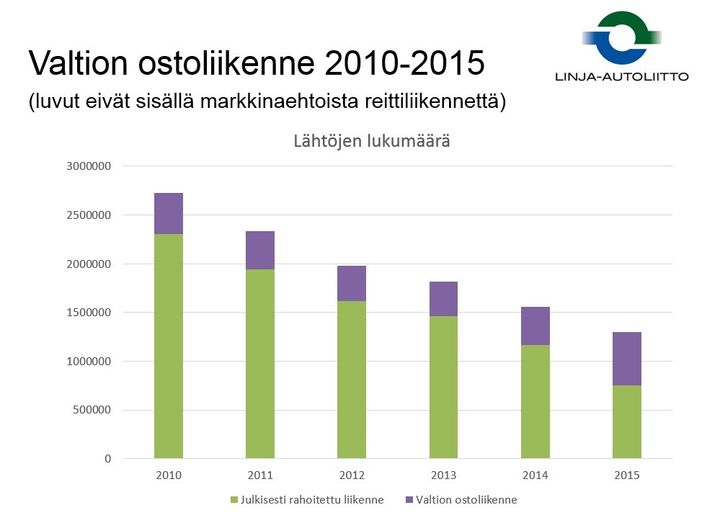 Valtion ostoliikenne 2010-2015
