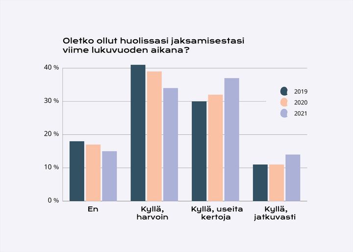 Jaksaminen lukuvuoden aikana. Lähde: TEKin opiskelijatutkimus 2019, 2020 ja 2021. Graafi: Jenni Kiviniemi