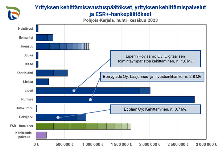 Huhti-kesäkuussa 2023 myönnetyt yrityksen kehittämisavustukset, ESR+-hanketuet ja yritysten kehittämispalvelut. Kuva: Ilkka Elo / Pohjois-Karjalan ELY-keskus.