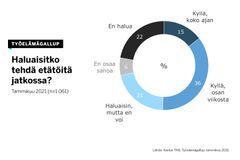 Yli 70 prosenttia työelämässä olevista haluaisi tehdä etätöitä myös tulevaisuudessa, kertoo Työelämägallup.