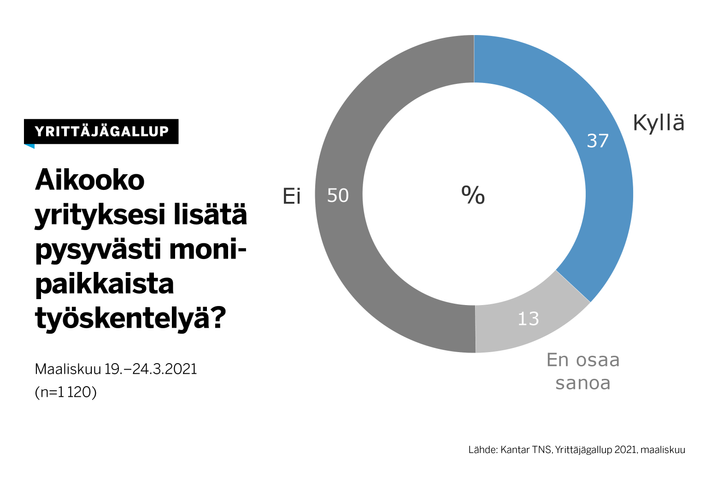 37 prosentissa yrityksistä aiotaan lisätä etätyötä pysyvästi, kertoo Yrittäjägallup.