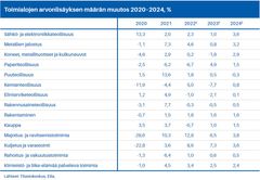 Toimialojen arvonlisäyksen määrän muutos 2020-2024, %