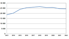 Merimetson pesämäärät Suomessa 2013-2022.