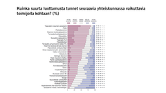 Kuinka suurta luottamusta tunnet seuraavia yhteiskunnassa vaikuttavia toimijoita kohtaan? (%)