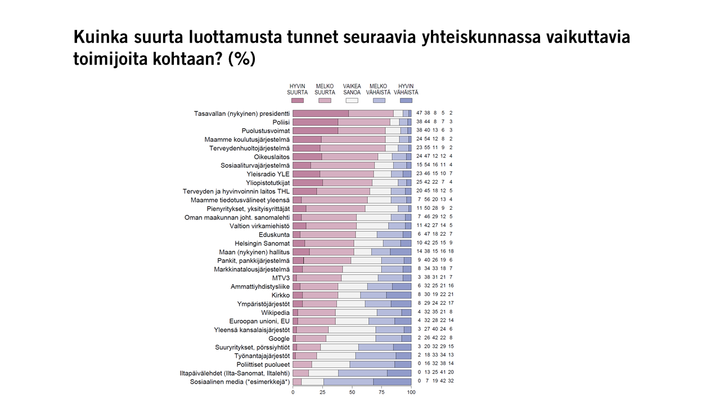 Kuinka suurta luottamusta tunnet seuraavia yhteiskunnassa vaikuttavia toimijoita kohtaan? (%)