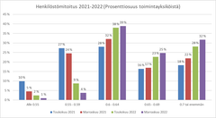 Ympärivuorokautisen hoidon toimintayksiköiden henkilöstömitoitus vuosina2021–2022.