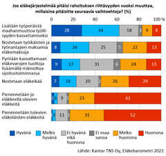 Jos eläkejärjestelmää pitäisi rahoituksen riittävyyden vuoksi muuttaa, millaisina pitäisitte seuraavia vaihtoehtoja (%)