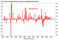 Kerrostaloasuntojen reaalihintojen muutos 1900-luvun alusta pääkaupunkiseudulla. Pylväät kuvastavat myös koko maan kehitystä, lukuun ottamatta 2000-luvulla tapahtunutta erkaantumista pääkaupunkiseudun ja muun Suomen välillä.