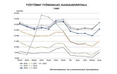 Työttömät työnhakijat kuukausittain 2014-2020. Kuva vapaasti käytettävissä.
