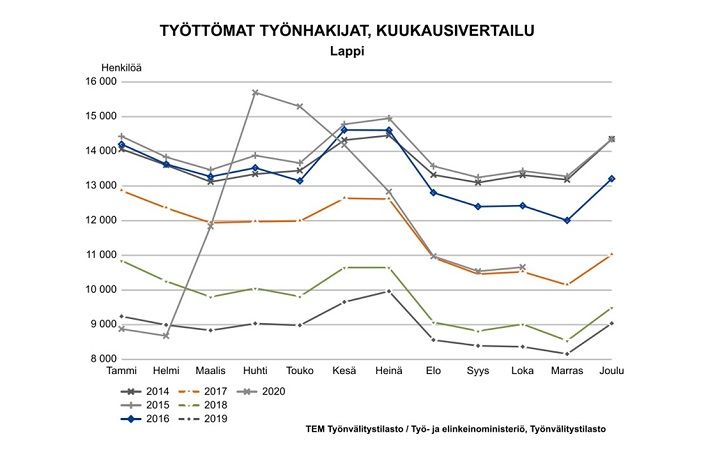 Työttömät työnhakijat kuukausittain 2014-2020. Kuva vapaasti käytettävissä.