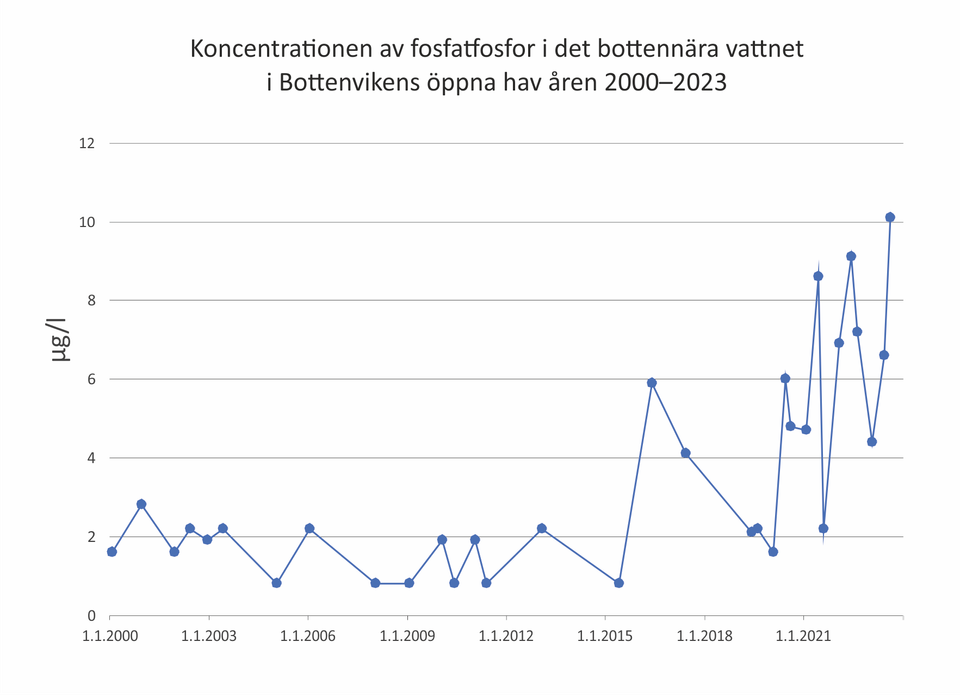 Fosfatfosfor Bottenviken 2000 2023