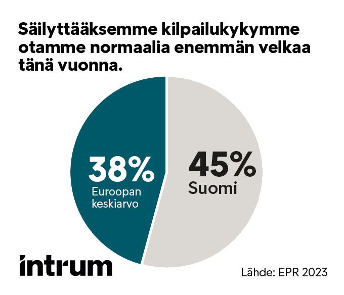 Haastavassa markkinatilanteessa yritykset joutuvat ottamaan normaalia enemmän velkaa säilyttääkseen kilpailukykynsä.