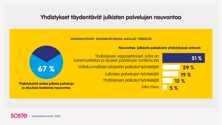 Yhdistykset täydentävät julkisten palvelujen neuvontaa.