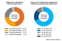 Eläkkeeseen oikeuttavat tutkinnot 2005–2017 (tutkintokohtaiset osuudet) sekä
vuonna 2017 eläkkeeseen oikeuttavan tutkinnon suorittaneiden ikäjakauma