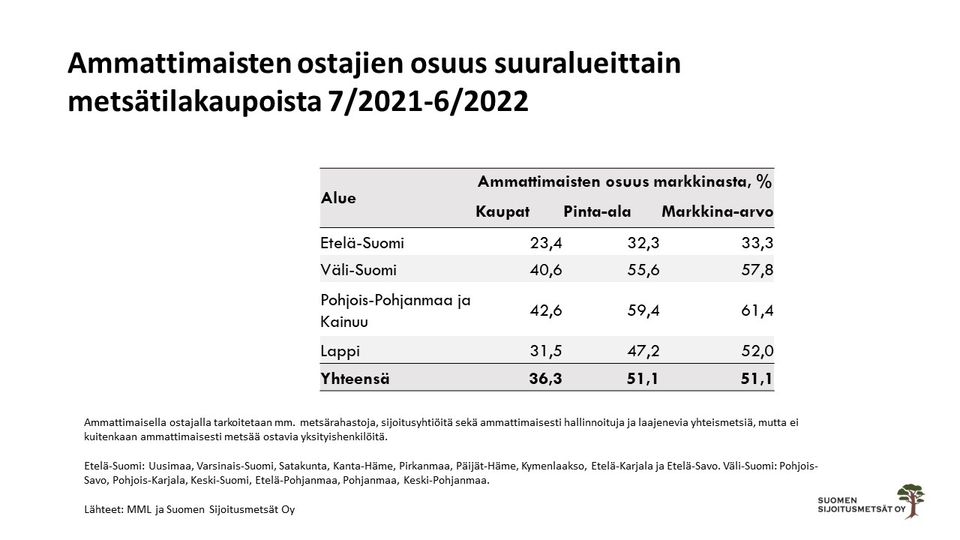 Suomen Sijoitusmetsät Oy Ammattimaisten osuus 21-22