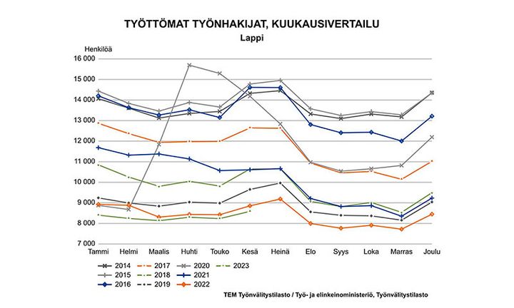 Lapin työllisyyskatsaus, työttömät työnhakijat, kuukausivertailu.  Kuva vapaasti käytettävissä.