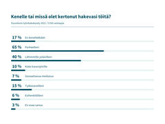 Suurin osa työnhakijoista kertoo työnhausta omalle perheelle (65 prosenttia vastaajista) ja lähimmille ystäville (49 prosenttia). Sen sijaan työkavereille ja esihenkilölle ei työnhausta yleensä haluta kertoa. Vain 6 prosenttia vastaajista ilmoitti kertovansa pomolleen työnhaustaan.