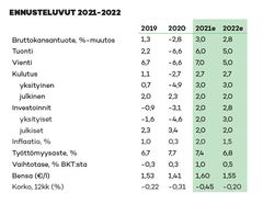 POP Pankin ennusteen luvut tiivistettynä