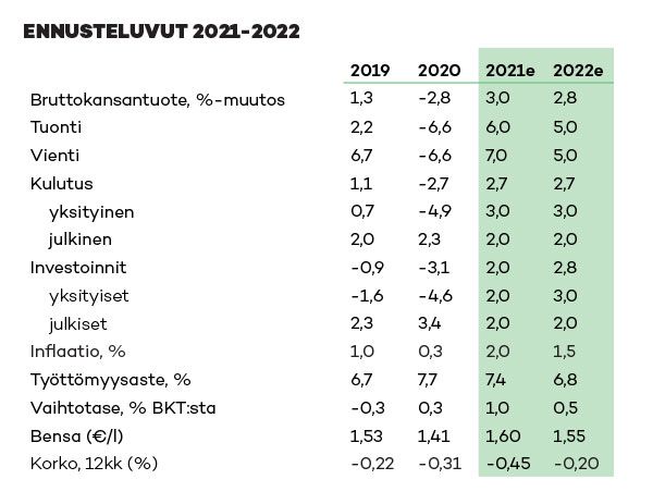 POP Pankin ennusteen luvut tiivistettynä