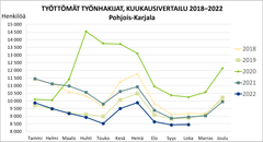 Työttömät työnhakijat, kuukausivertailu 2018-2022, Pohjois-Karjala.