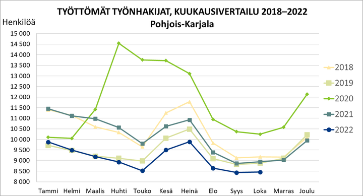 Työttömät työnhakijat, kuukausivertailu 2018-2022, Pohjois-Karjala.