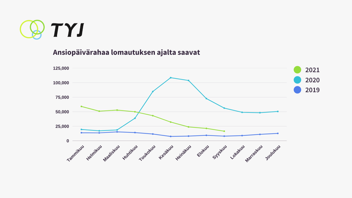 Ansiopäivärahaa lomautuksen ajalta saavat