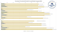 Omakotitalojen kysyntä on poikkeuksellisen kovaa koko Suomessa. Uudempia ja hyväkuntoisia kysytään eniten.