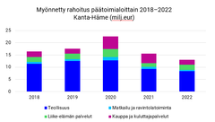 Myönnetty rahoitus toimialoittain Kanta-Hämeessä 2018-2022.