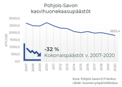 Pohjois-Savon kasvihuonekaasupäästöt ovat laskeneet 32 % vuosien 2007–2020 välisenä aikana.