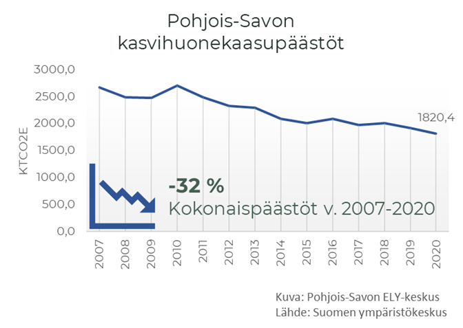 Pohjois-Savon kasvihuonekaasupäästöt ovat laskeneet 32 % vuosien 2007–2020 välisenä aikana.