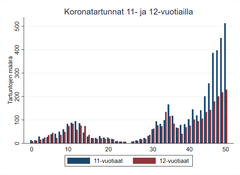 Kuvaaja 1.  Koronatartuntojen viikkokohtainen määrä 11- ja 12-vuotiaiden ikäryhmissä. Lähde: Helsinki GSE Tilannehuone.