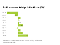 Palkkasumman kehitys ikäluokittain (%). Heinäkuun palkkasumman muutos vuosien 2020 ja 2019 välillä. Lähde: Helsinki GSE