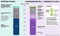 Helsingfors universitets intäkter och kostnader 2017.