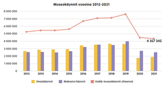 Museokäyntiluvut kasvoivat ennätyslukemiin vuonna 2019. Koronanpandemian vaikutus käyntilukuihin näkyy selvästi vuosina 2020 ja 2021. Graafi: Days Agency