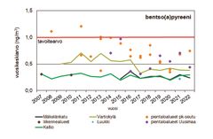 Bentso(a)pyreenin vuosipitoisuudet pääkaupunkiseudulla ja muulla Uudellamaalla vuosina 2007–2022. Pitkällä aikavälillä pitoisuudet ovat hieman laskeneet.