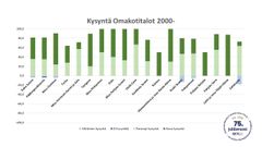 Uusia omakotitaloja kysytään koko maassa eniten.