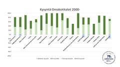 Uusia omakotitaloja kysytään koko maassa eniten.